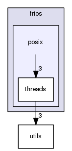 frios/posix