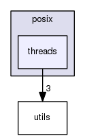 frios/posix/threads